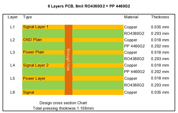 6-Layer Stackup of RO4360G2 RF PCB